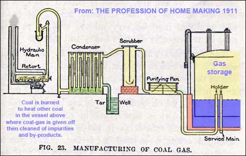 Coal gas manufacturing plant, 1911