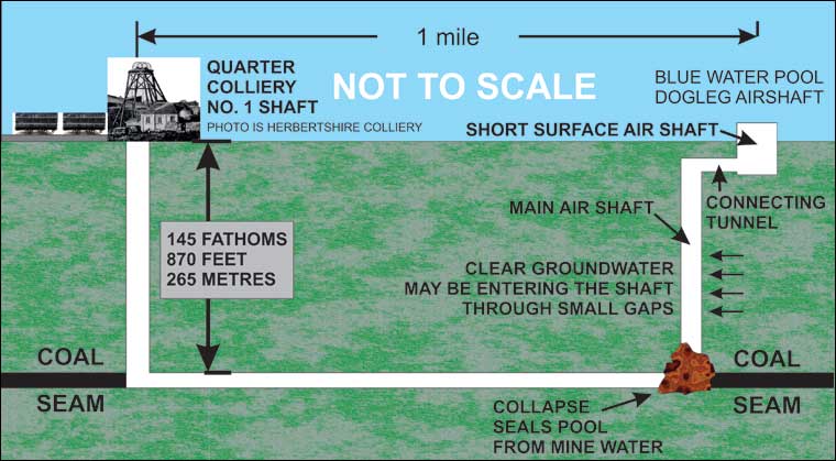 Blue water pool dogleg airshaft